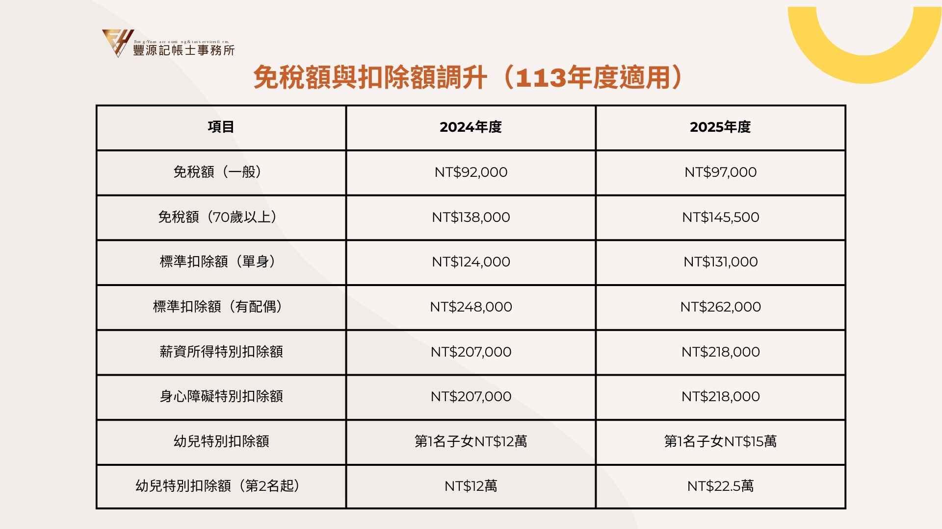 免稅額與扣除額調升（113年度適用）營業稅、營所稅怎麼報？